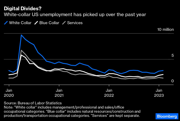 Безработицата сред белите якички в САЩ нарасна през последната година. Графика: Bloomberg