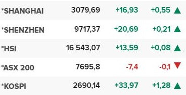 Основните азиатски борсови индекси в края на редовната търговия на 20 март.