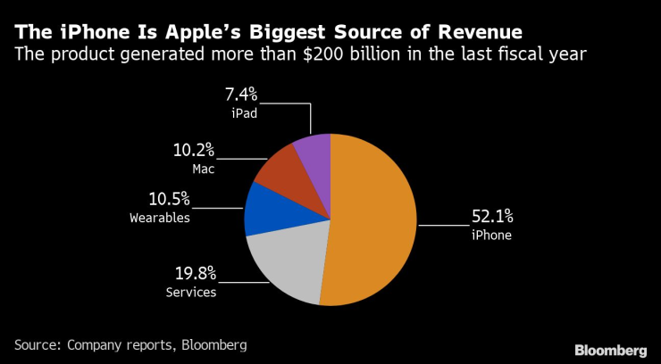 IPhone генерира най-голяма част от проходите на Apple. Графика: Bloomberg L.P.