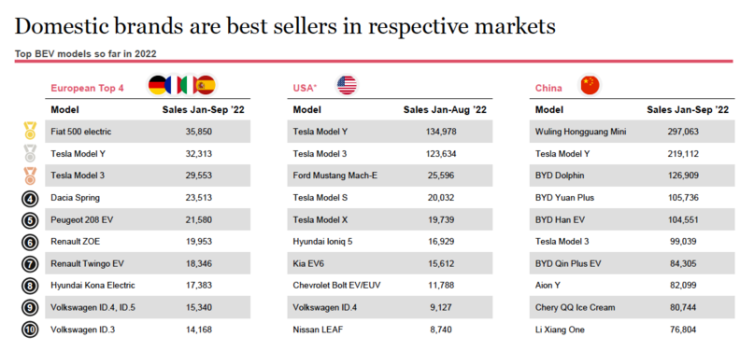 Най-продаваните електрически модели в Европа, САЩ и Китай. Източник: PwC