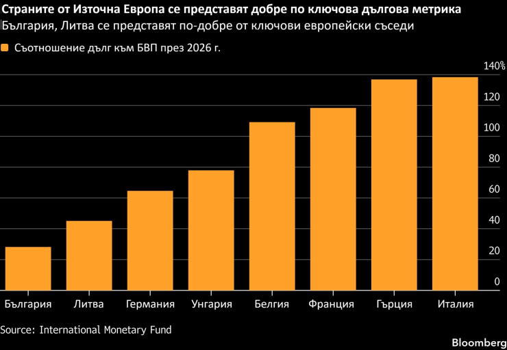 Източник: Bloomberg
