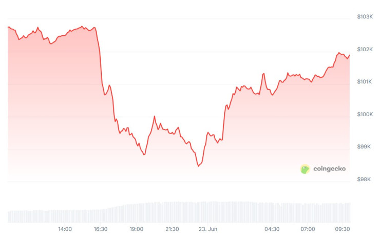 Цената на биткойна през последното денонощие. Графика: CoinGecko