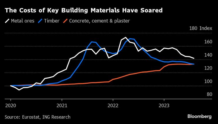 Цените на основни строителни материали нарастнаха. Графика: Bloomberg LP
