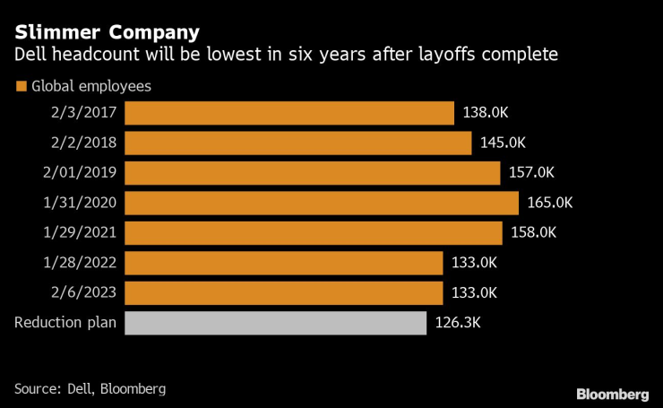 Броят на служителите на Dell ще е най-ниският от шест години след приключване на съкращенията. Графика: Bloomberg L.P.