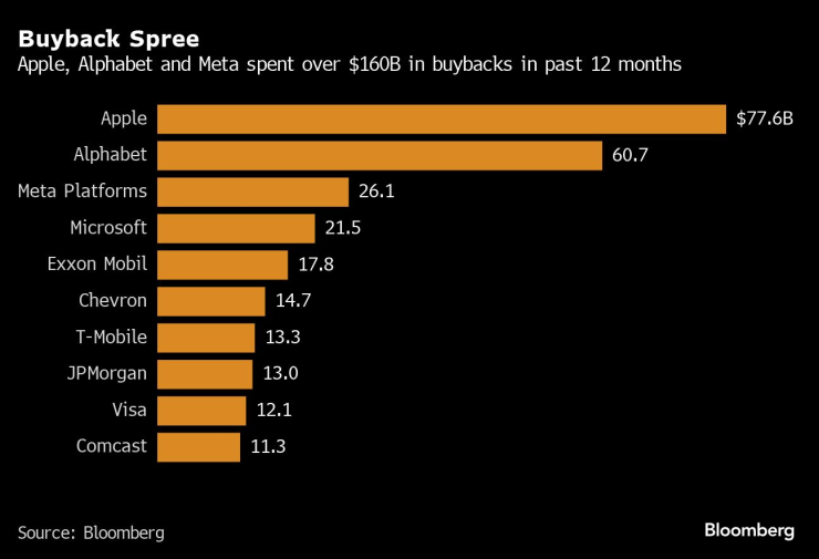 Обратни изкупувания през последните 12 месеца. Графика: Bloomberg