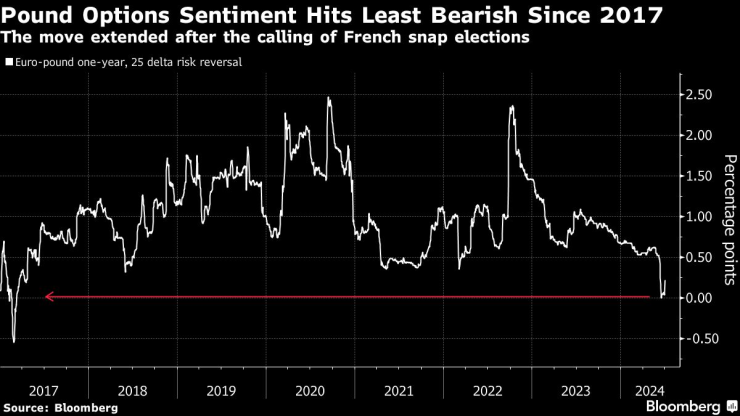 Спокойната волатилност в Обединеното кралство контрастира с напрежението във Франция. Изображение: Bloomberg