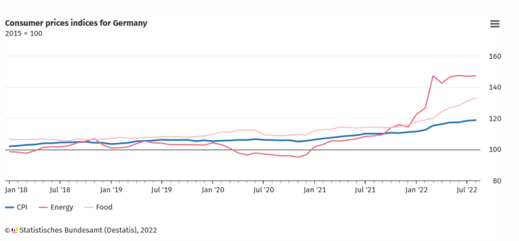 Инфлацията в Германия е забавила своя растеж през август, но е останала на високо равнище. Източник: Германска статистическа служба (Destatis)