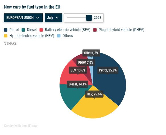 Разпределение на различните видове задвижване по пазарен дял в ЕС. Източник: ACEA