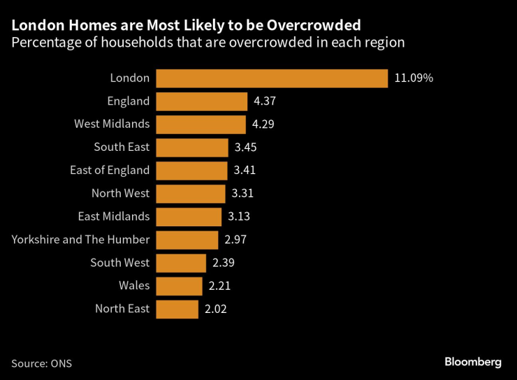 Жилищата в Лондон е най-вероятно да са пренаселени. Графика: Bloomberg LP