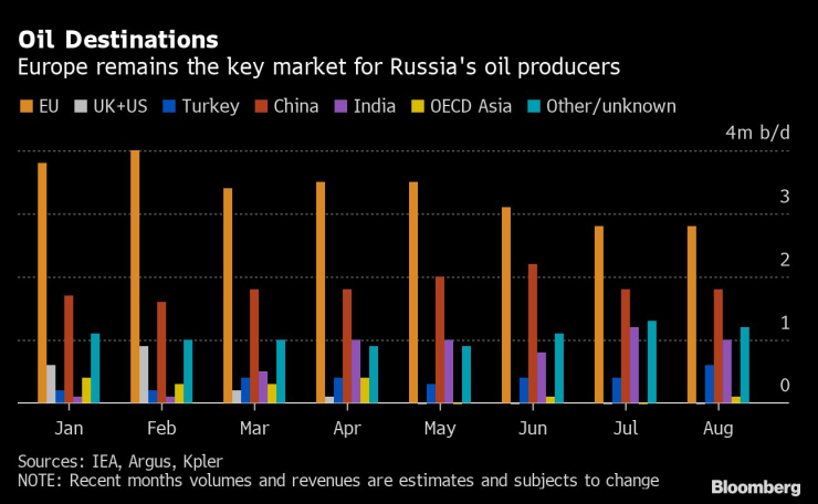 Европа остава ключов пазар за руските петролни производители. Графика: Bloomberg LP