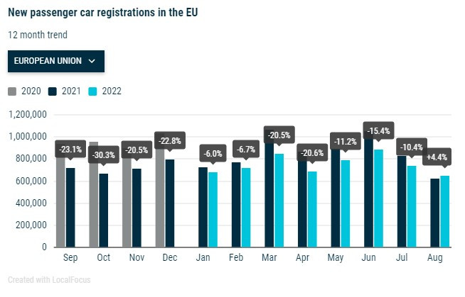 Обеми на продажби на нови авотмобили в рамките на ЕС за последните 12 месеца. Източник: АСЕА