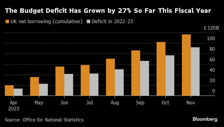 Бюджетният дефицит на Обединеното кралство расте с 27% през първите осем месеца на настоящата фискална година. Източник: Bloomberg/Национална статистическа служба на Великобритания