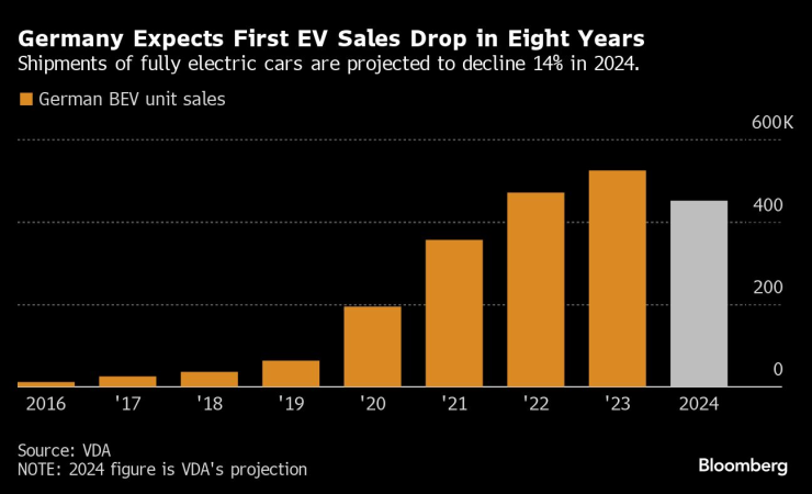 Очаква се продажбите на електромобили в Германия да запишат през 2024 г. първата година на спад след 2016 г.