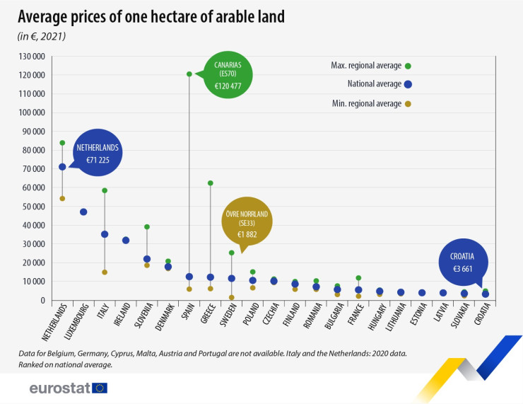 Средни цени на един хектар обработваема земя. Графика: Евростат
