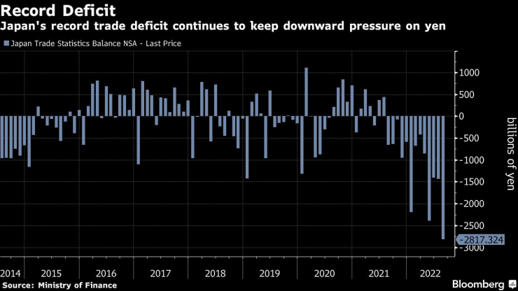 През август Япония записа най-големия си търговски дефицит в историята. Източник: Bloomberg L.P.
