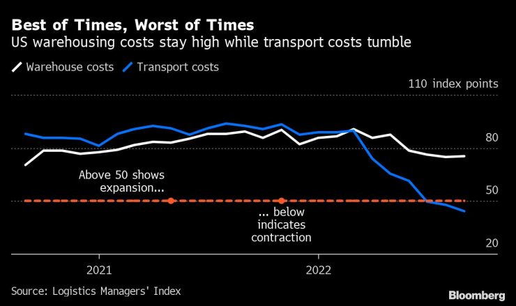Разходите по складиране остават високи, докато тези за транспорт се понижават. Източник: Bloomberg