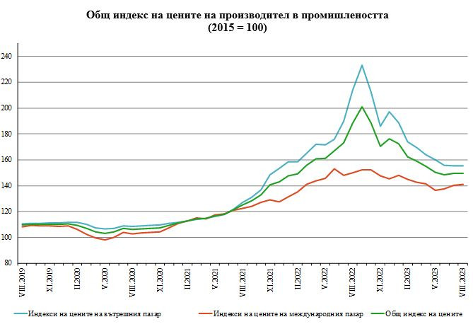 Общ индекс на цените на производител в промишлеността. Източник: НСИ