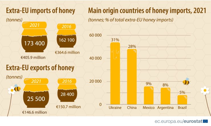 Внос на пчелен мед в ЕС