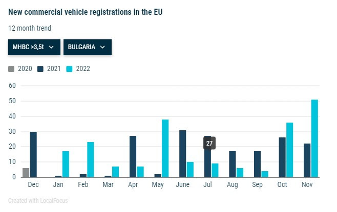 Продажби на нови автобуси в България. Източник: АСЕА