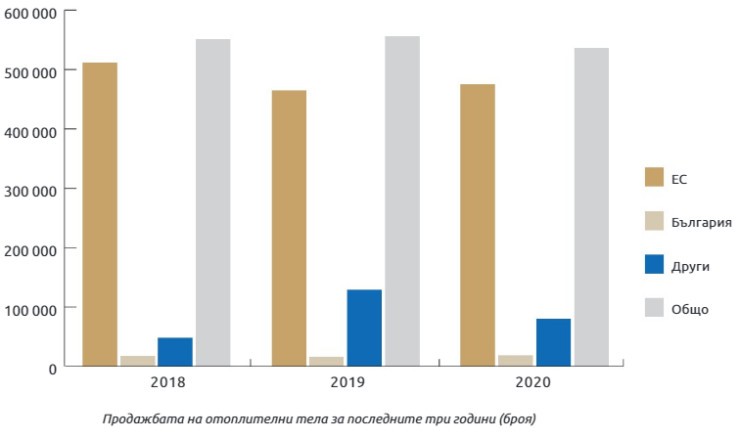 отоплителни