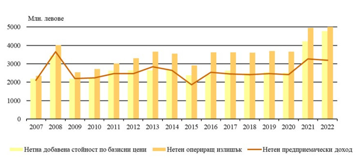Източник: НСИ