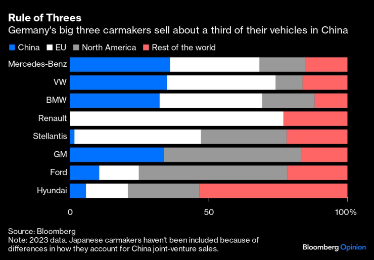 Близо една трета от продажбите на  трите най-големи германски автомобилни компании се случват в Китай. Графика: Bloomberg