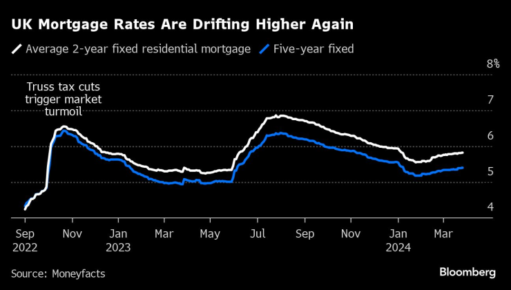 Лихвите по ипотечните кредити във Великобритания отново растат. Графика: Bloomberg LP