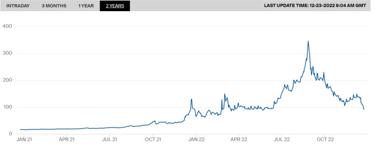Цената на природния газ на нидерландската борса TTF през последните 24 месеца