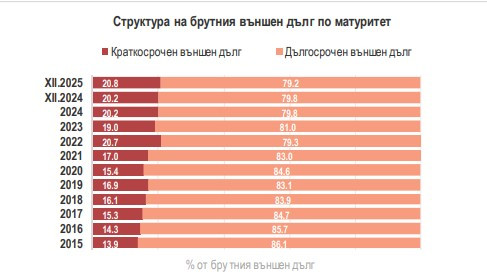 Източник: БНБ и МФ