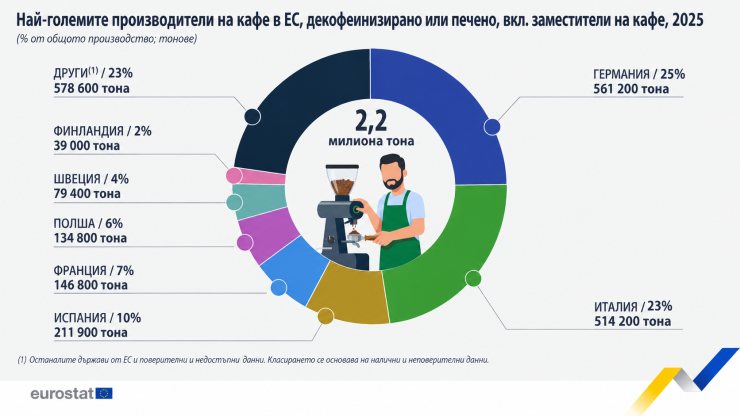 Графика: Евростат