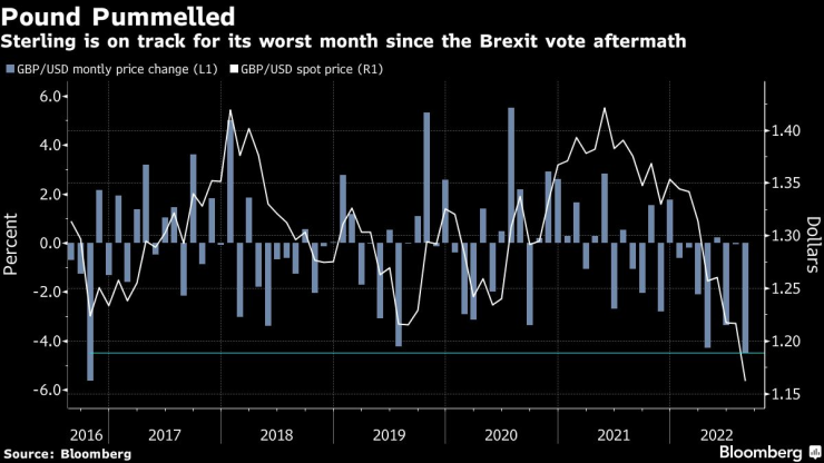 Движение на стойността на паунда. Източник: Bloomberg
