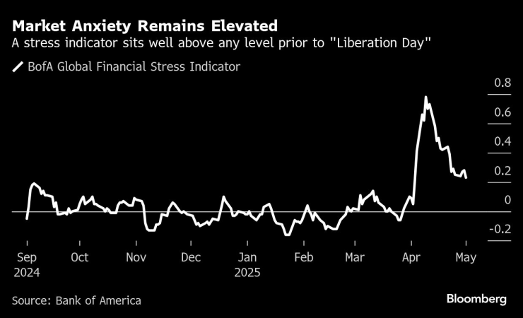 Индикаторът за световен финансов стрес на Bank of America. Графика: Bloomberg LP