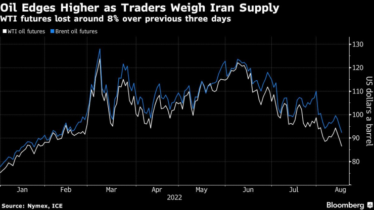 Цените на петрола растат, докато трейдърите оценяват перспективите за сделка с Иран. Източник: ICE
