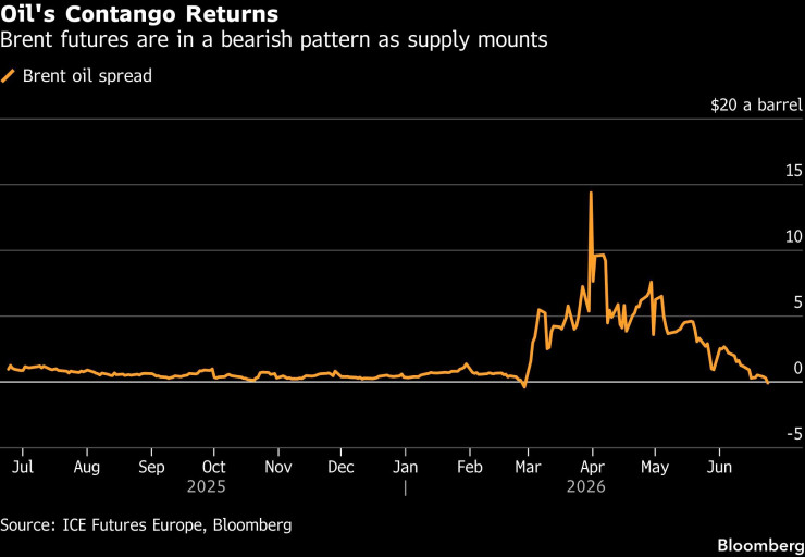 Графика: Bloomberg