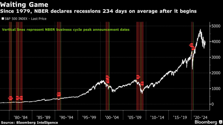 От 1979 г. Националното бюро по икономически изследвания - арбитър за рецесиите в САЩ - обявява икономически спад средно 234 дни, след като е започнал. Източник: Bloomberg L.P.