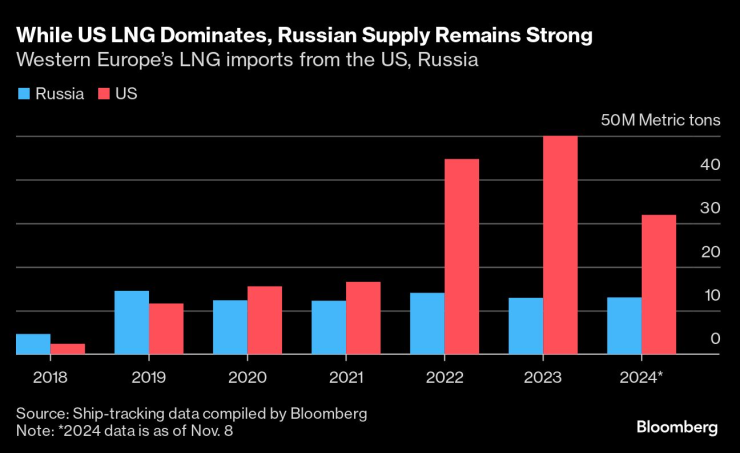 Вносът на втечнен природен газ за Западна Европа от САЩ и Русия. Графика: Bloomberg LP