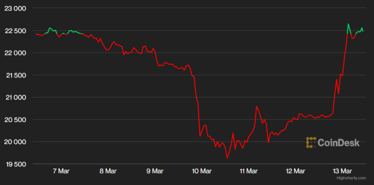 Цената на биткойна през последната седмица. Графика: CoinDesk