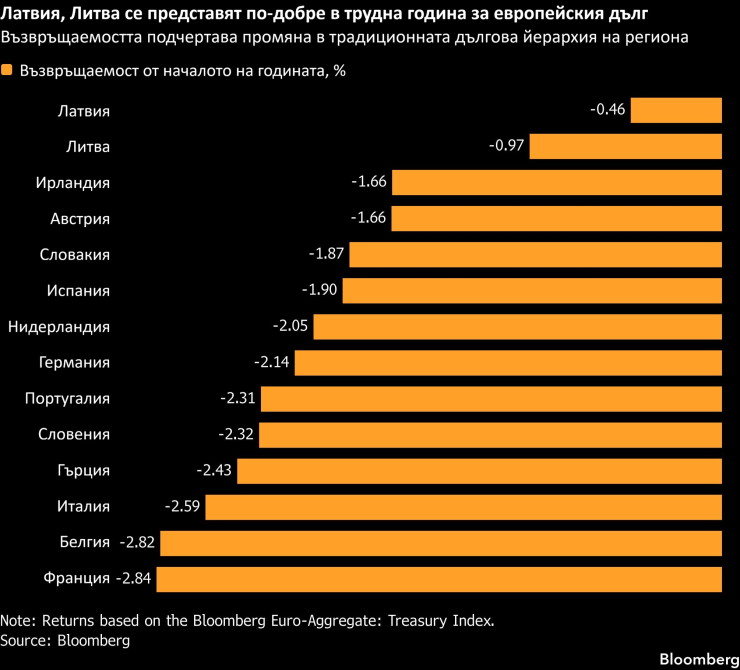 Източник: Bloomberg