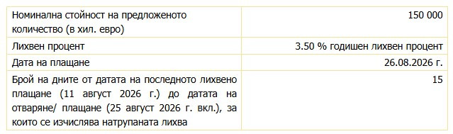 Източник: БНБ