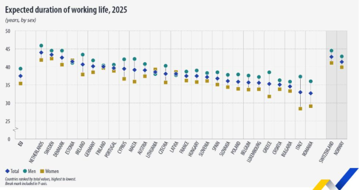 Очаквана продължителност на трудовия живот през 2025 г. Графика: Евростат