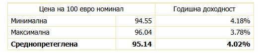 Източник: БНБ