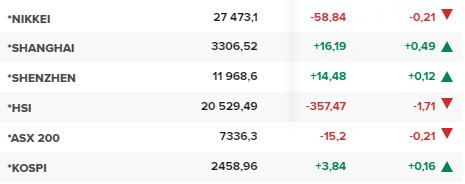 Основните азиатски борсови индекси в края на редовната търговия във вторник (21 февруари).