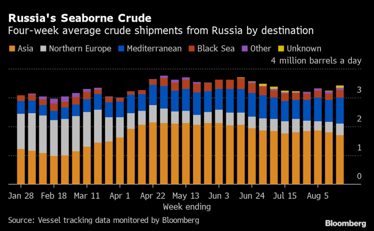 4-седмичните осреднени доставки на руски суров петрол по дестинация. Графика: Bloomberg