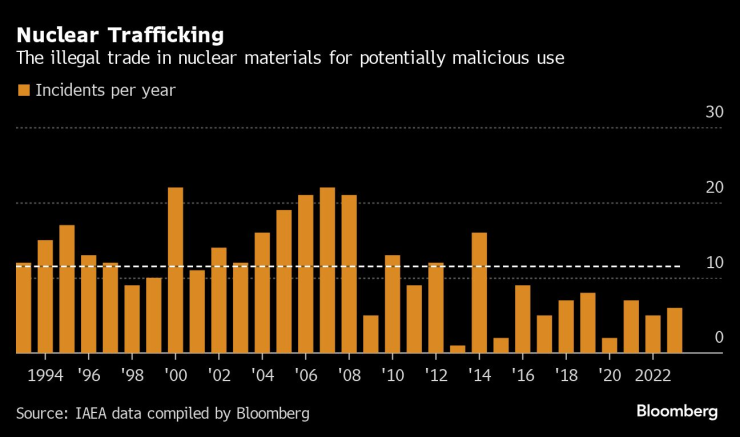 инциденти с ядрени материали за година. Графика: Bloomberg LP