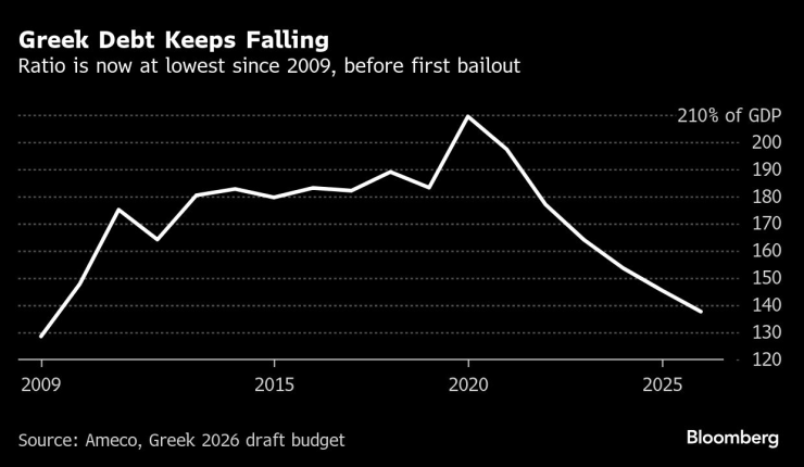 Дългът на Гърция продължава да намалява. Графика: Bloomberg LP