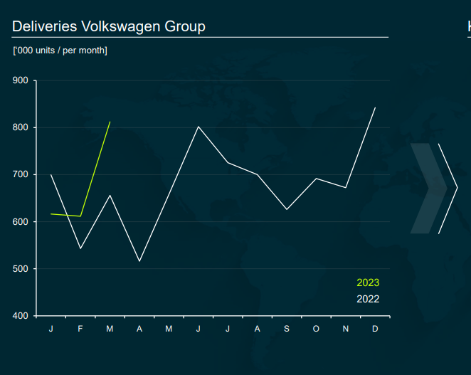 Динамика на доставките на Volkswagen към края на февруари 2023 г. Източник: VW Group