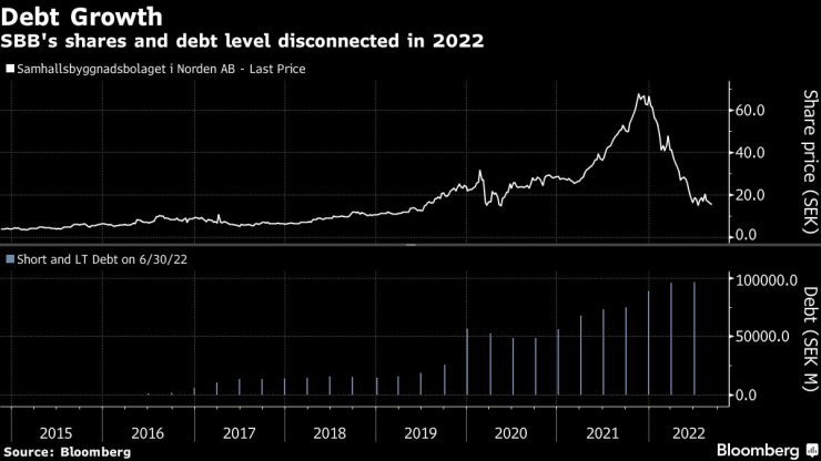 Растеж чрез дълг. Графика: Bloomberg LP