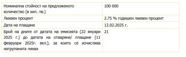 Източник: БНБ