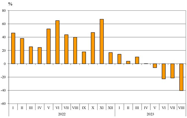 Източник: НСИ