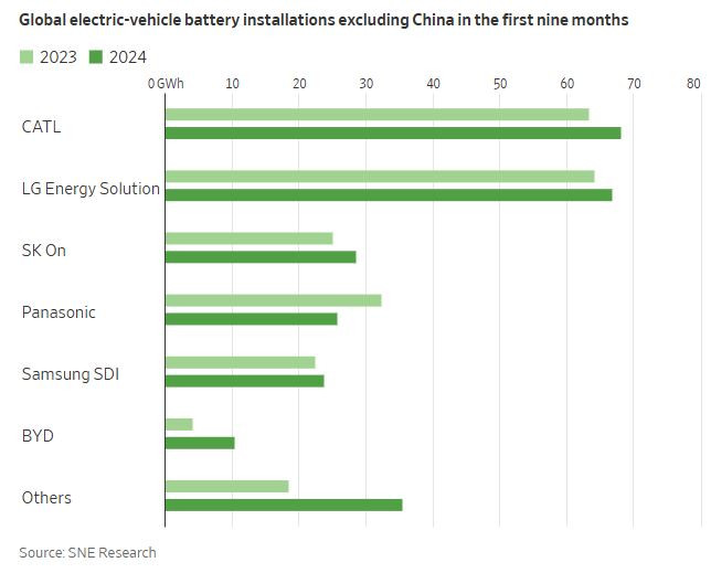 Инсталирани  батерии за електромобили в глобален план през първите девет месеца на 2024 г. (без Китай). Графика: WSJ